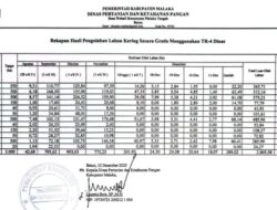 Program Pengolahan Lahan Kering Gratis dengan Traktor Roda 4 Tembus 93,5% dari Target 3000 Hektar di Malaka